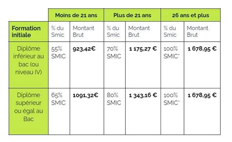 Salaires d'un Alternant chez Hermès, Paris 